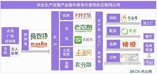 破局與融合 食品互聯(lián)網(wǎng)銷售驅(qū)動下的'互聯(lián)網(wǎng)+農(nóng)業(yè)'市場新趨勢