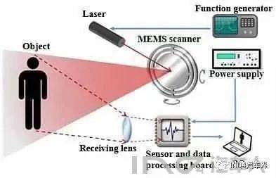 國內外激光雷達技術及行業(yè)發(fā)展調查分享 融合熱能產品研發(fā)的新機遇